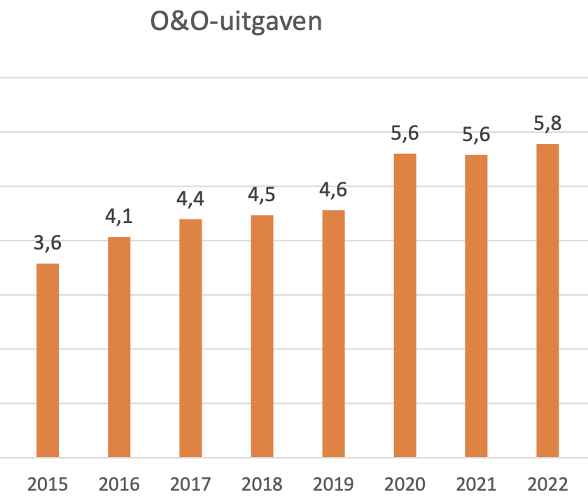 Voorlopige cijfers O&O uitgaven 2023